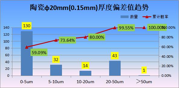陶瓷基片φ20mm切片0.15mm厚度偏差值趨勢(shì).jpg