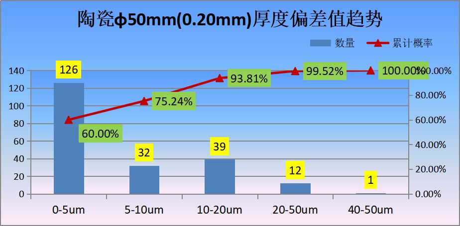 陶瓷φ50mm(0.20mm)厚度偏差值趨勢(shì)