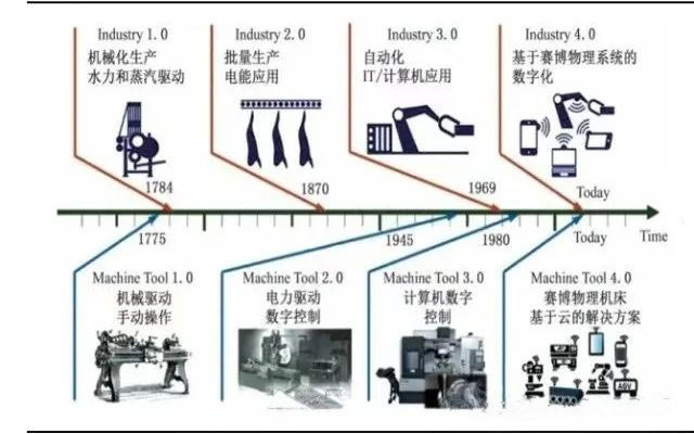 如何選機(jī)床？從“粗”到“精”